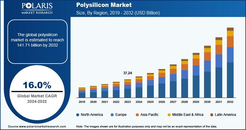 Polysilicon Market Size